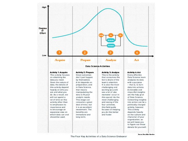 Data Science Activities