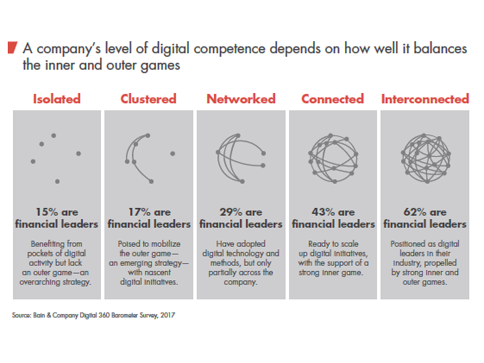 Bain DigOrchestration