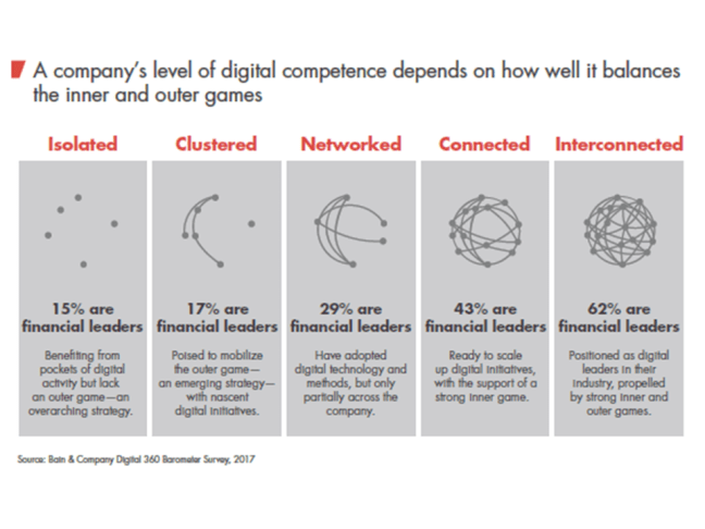 Bain DigOrchestration