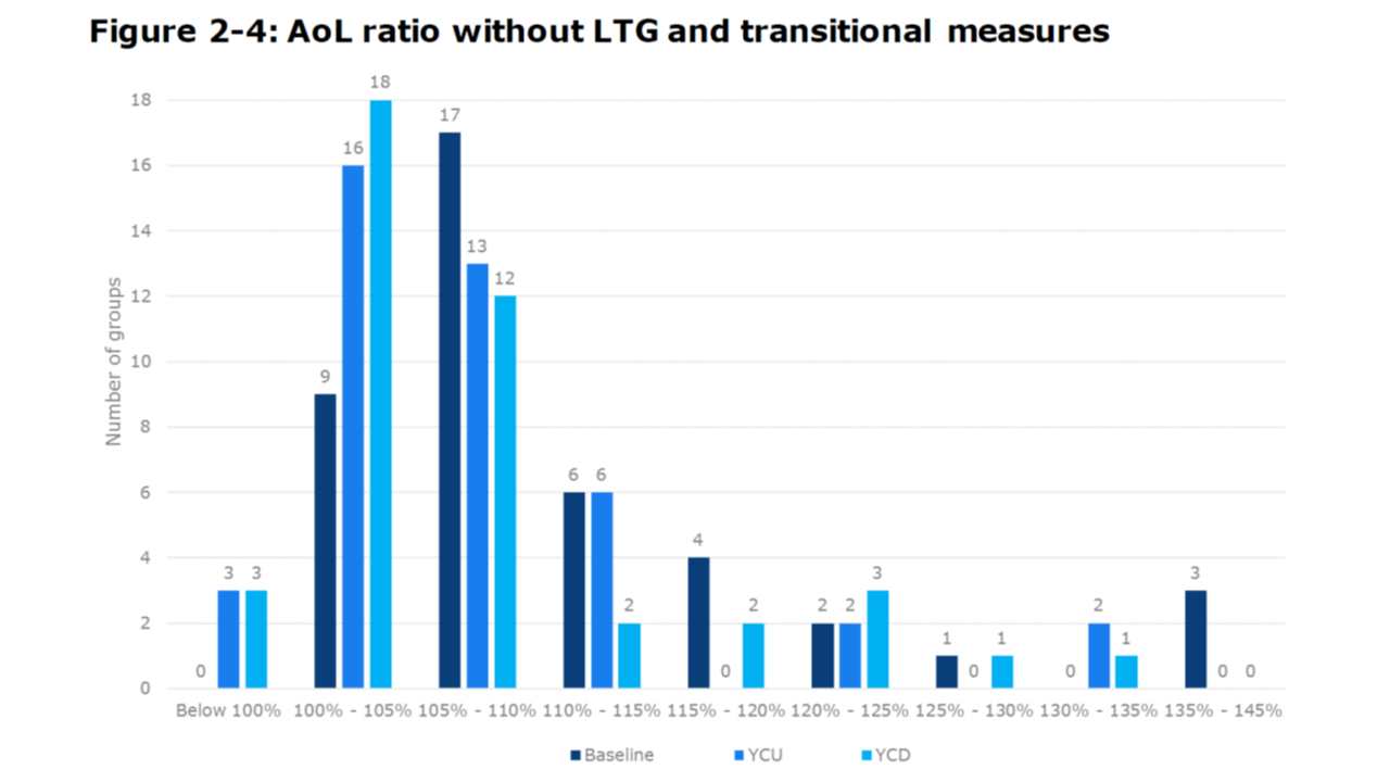AoL without LTG Transition