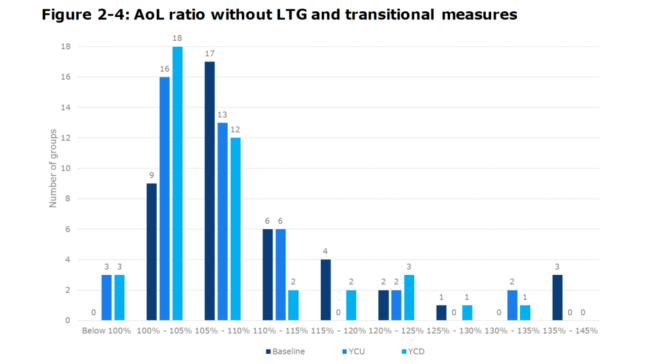 AoL without LTG Transition