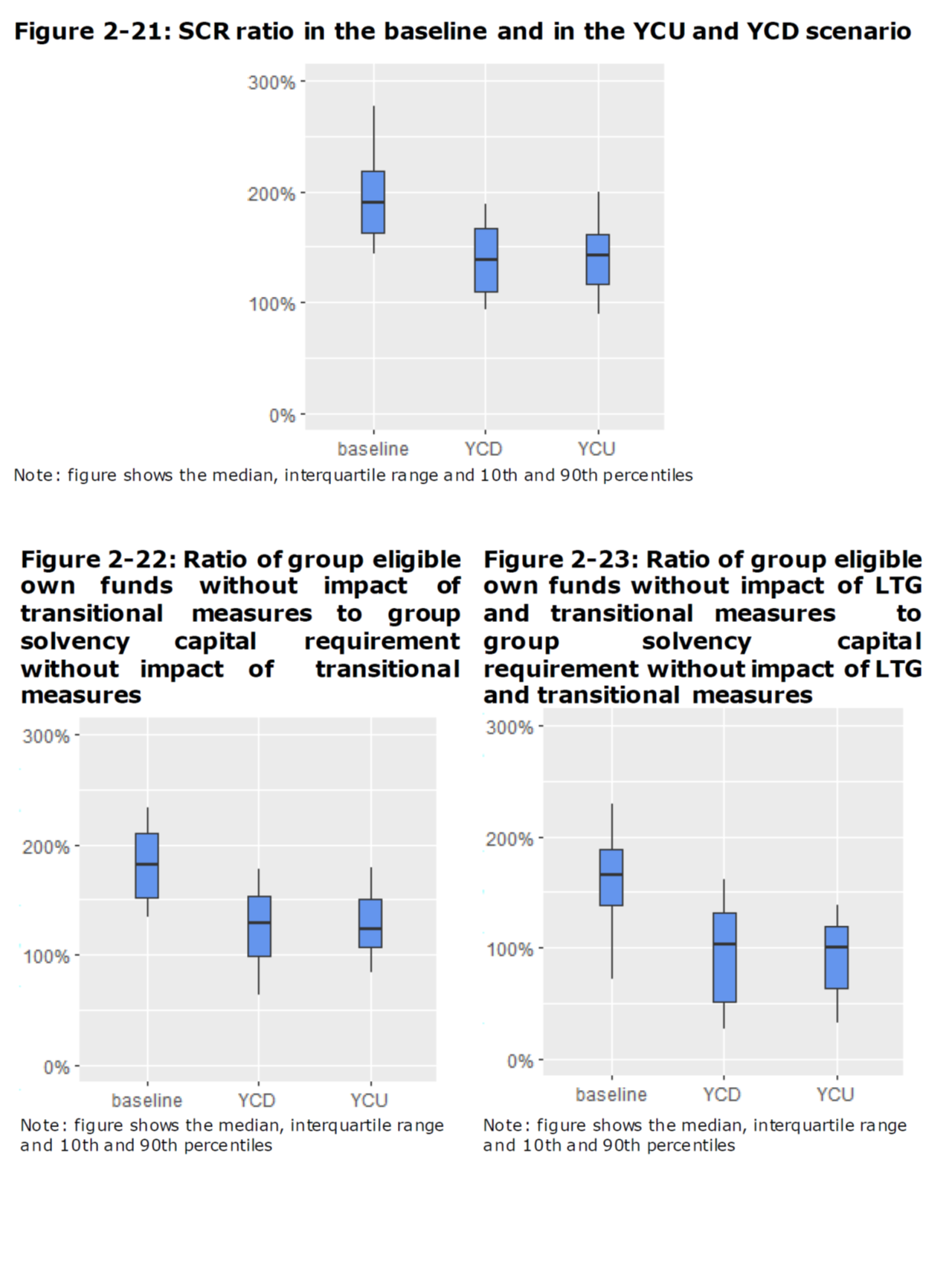 SCR With and without LTC Transition