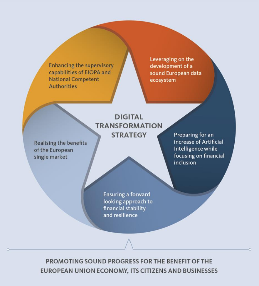 EIOPA: Digital Transformation Strategy – Promoting sound progress for ...