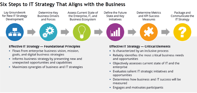 The CIO’s Guide to Aligning IT Strategy with the Business