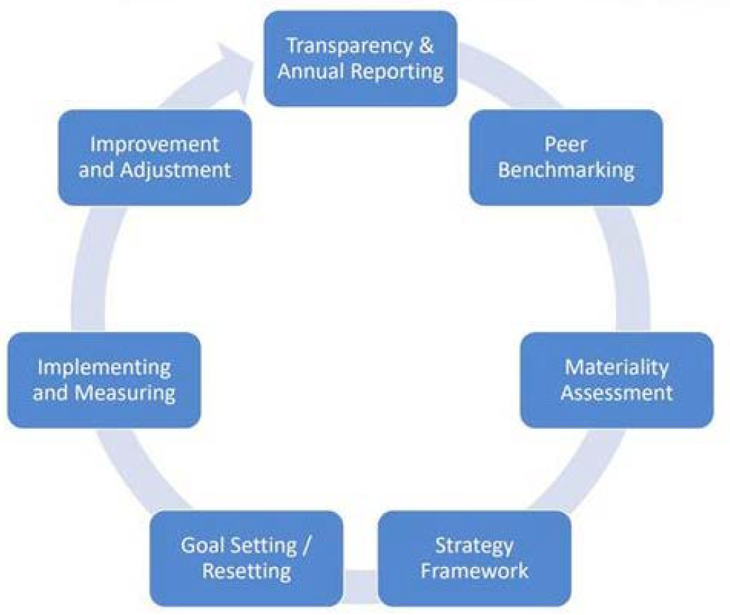 Where to start on your ESG journey
